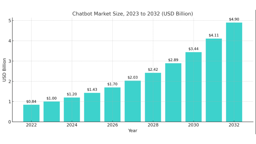 Wykres przedstawia przewidywany rozwój rynku AI w zakresie Chatbotów 2022-2032