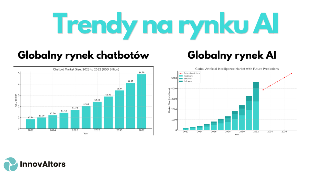 Obrazek przedstawiający wykresy na temat AI. Pierwszy wykres to rozwój rynku AI globalnie, a drugi rynek chatbotów 